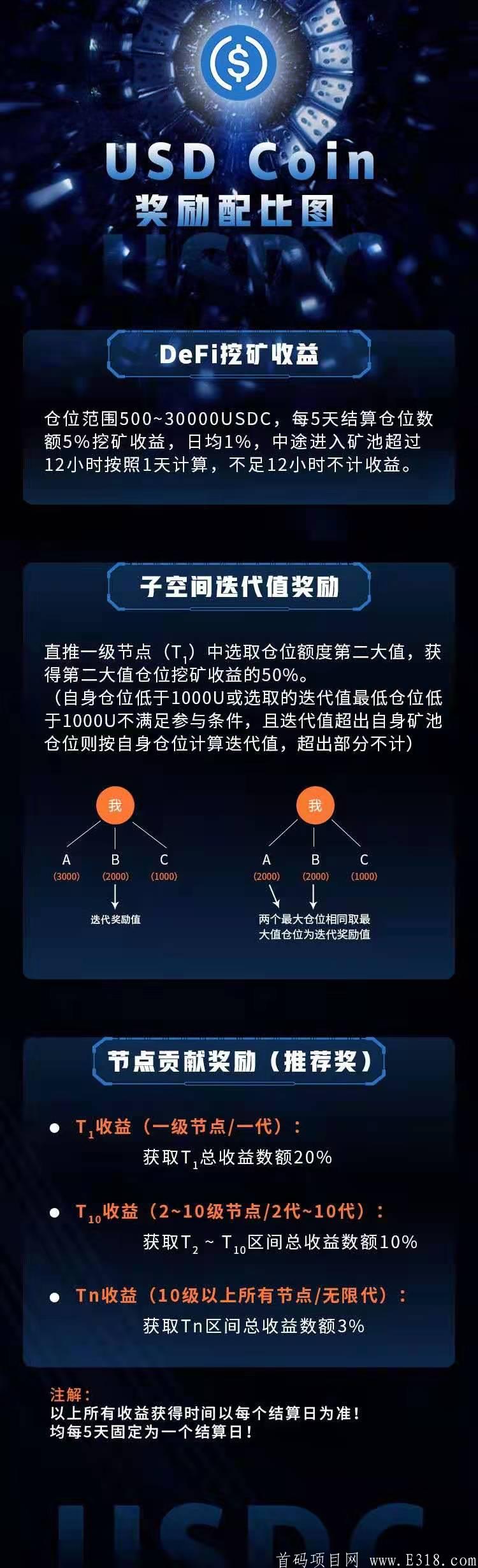 年度巨作 USDC Defi矿池挖kuang 