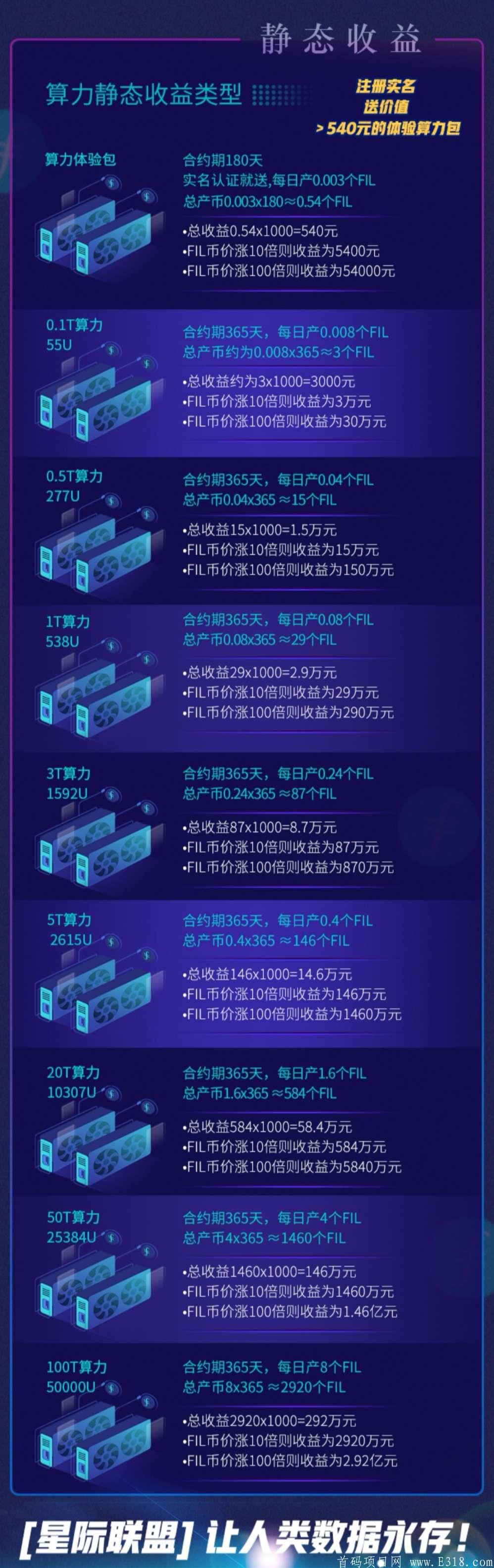 星云矿池(原星际联盟)注册送0.5FIL每日送0.03现价6元+