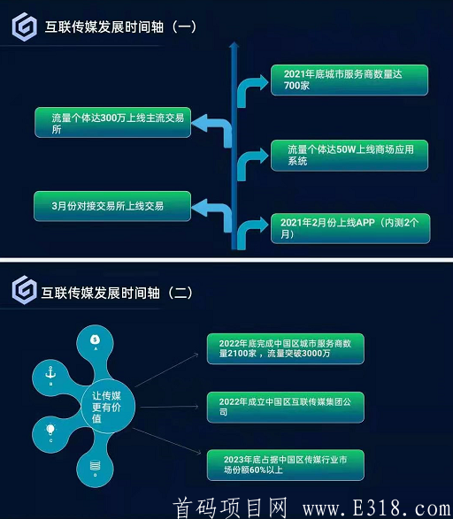 GCM互联传媒：注册送10币任务包一个，直推奖励5%，团队化推广，星级达人制度