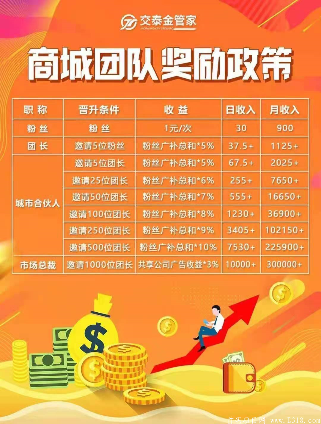 唐古拉拼团，无限代扶持20一人日结，首轮包赔,月撸300+N件产品_首码项目网