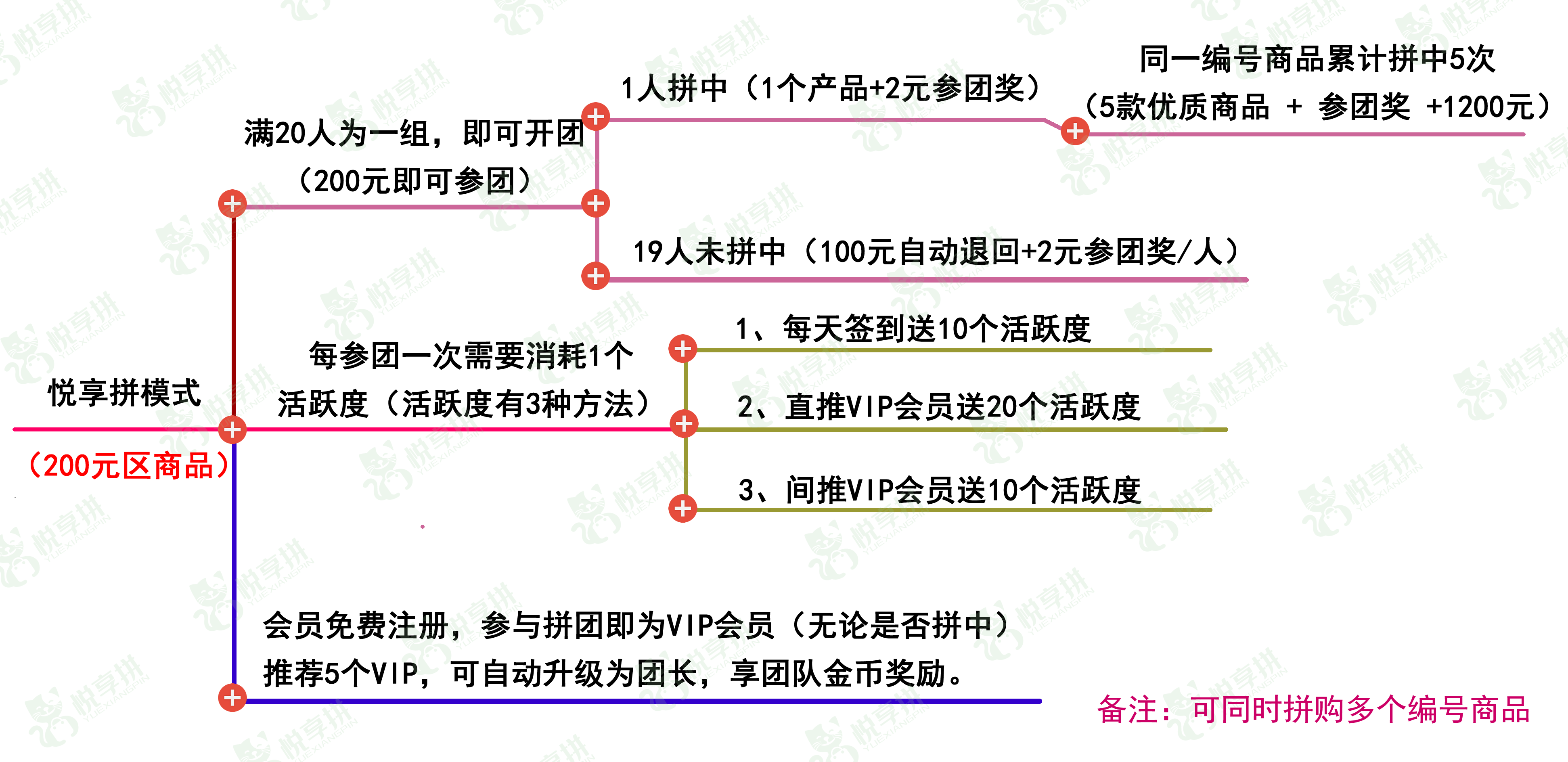 200元区.png