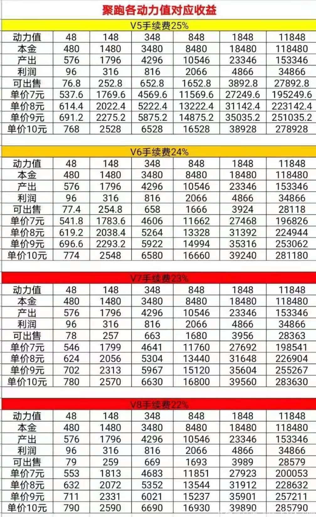 聚跑各动力值对应收益.jpg