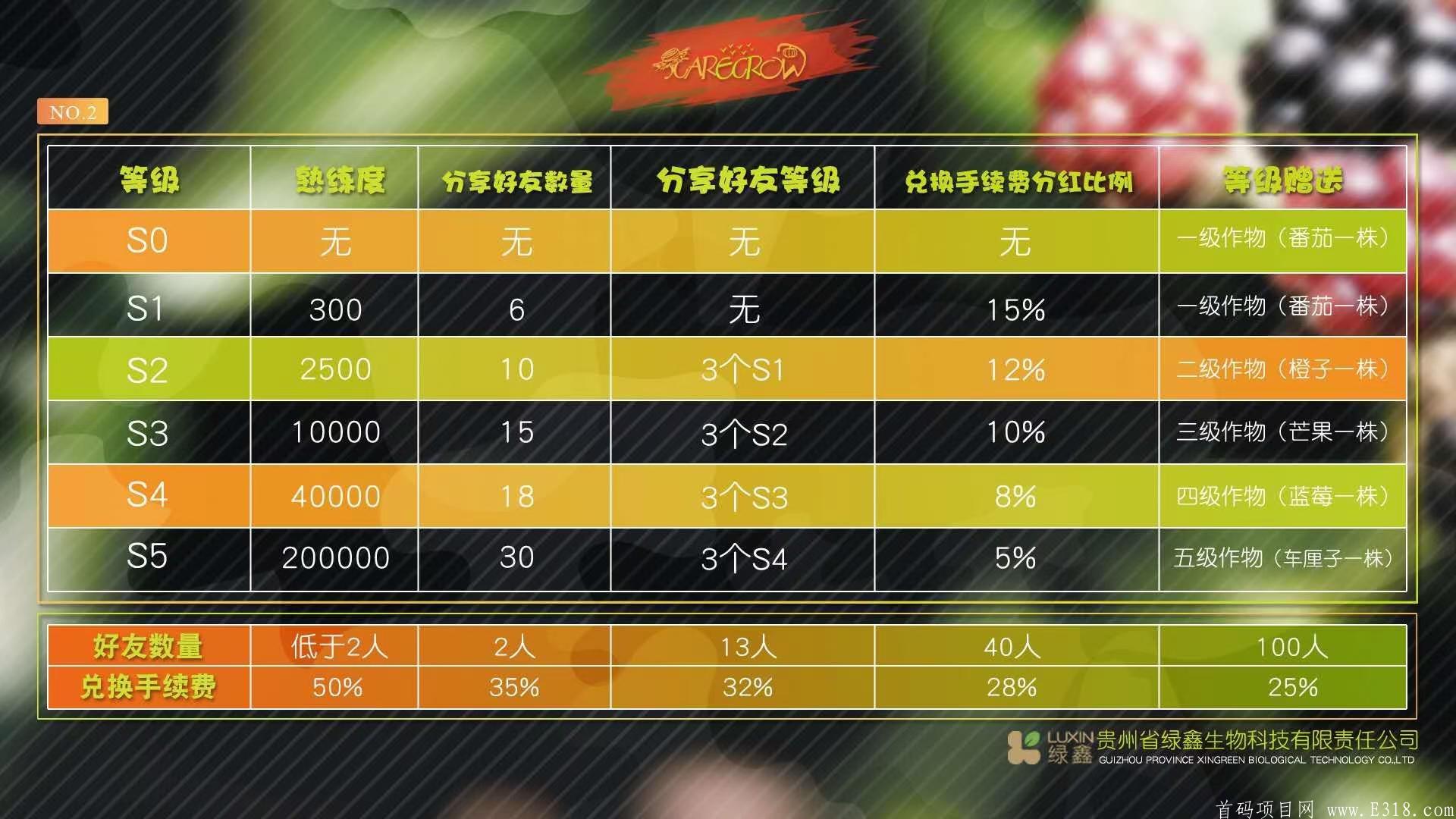 上市公司产业链支撑项目，稻草人，大健康产品时代。一果难求，最牛区块链零撸项目，说一不二。公司下发600万原始股，快来购买，成本1块/1股