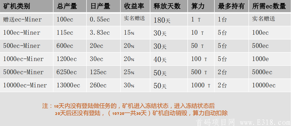 Ec-miner【EC公链】注册送100币！目前一币5块多-第2张图片-首码圈