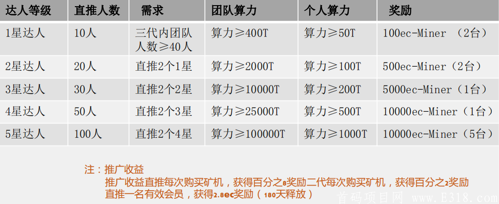 Ec-miner【EC公链】注册送100币！目前一币5块多-第3张图片-首码圈