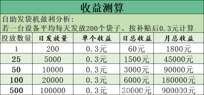 环保袋取袋机赚钱_首码项目网