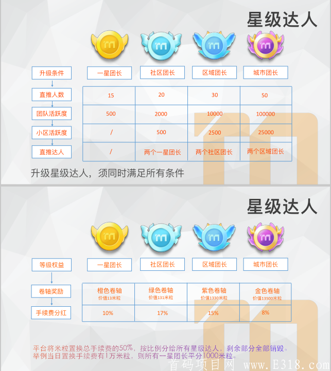 淘米生活最强区块链项目  一币10元 现在注册送15任务包