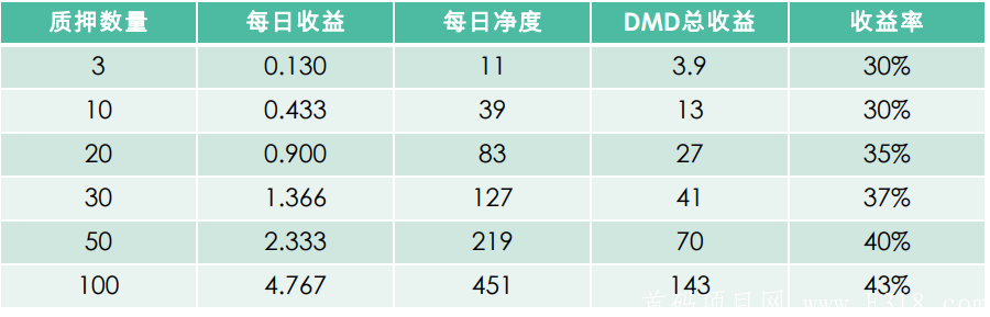 6月零撸DMD钻石，0.5币起提！1币300！已上交易所！_首码项目网