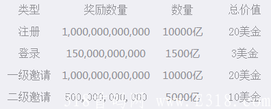 DSC:每人空投10000亿，直推送10000亿，间推送5000亿