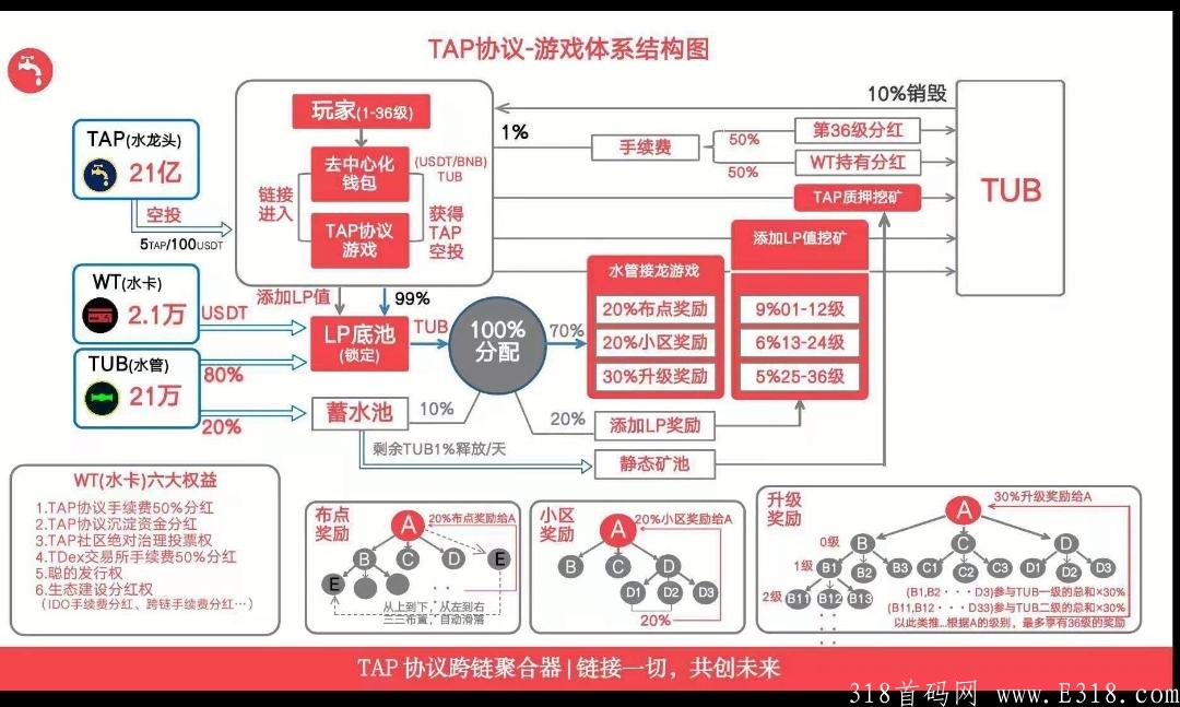 首码水龙头tap水管比特聪中国区招募