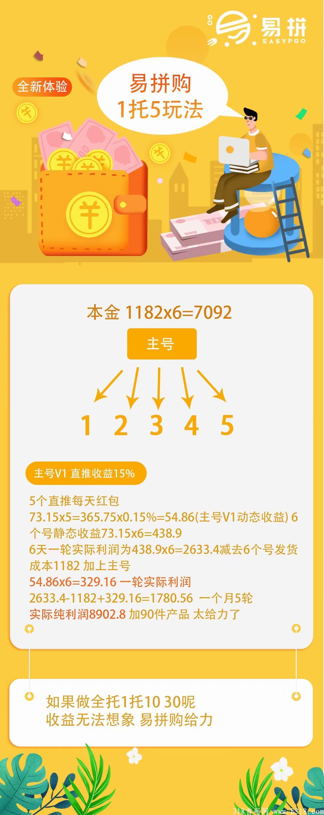 9.1上线-易拼首码对接.拼拼模式.集团两千万市场扶持