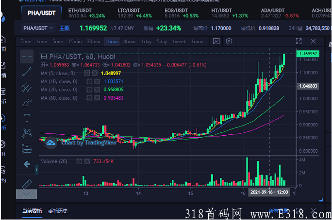 PHA波卡首码kuang机空投，已上架各大所，目前币价7.5米，注册实铭即送100币kuang机！