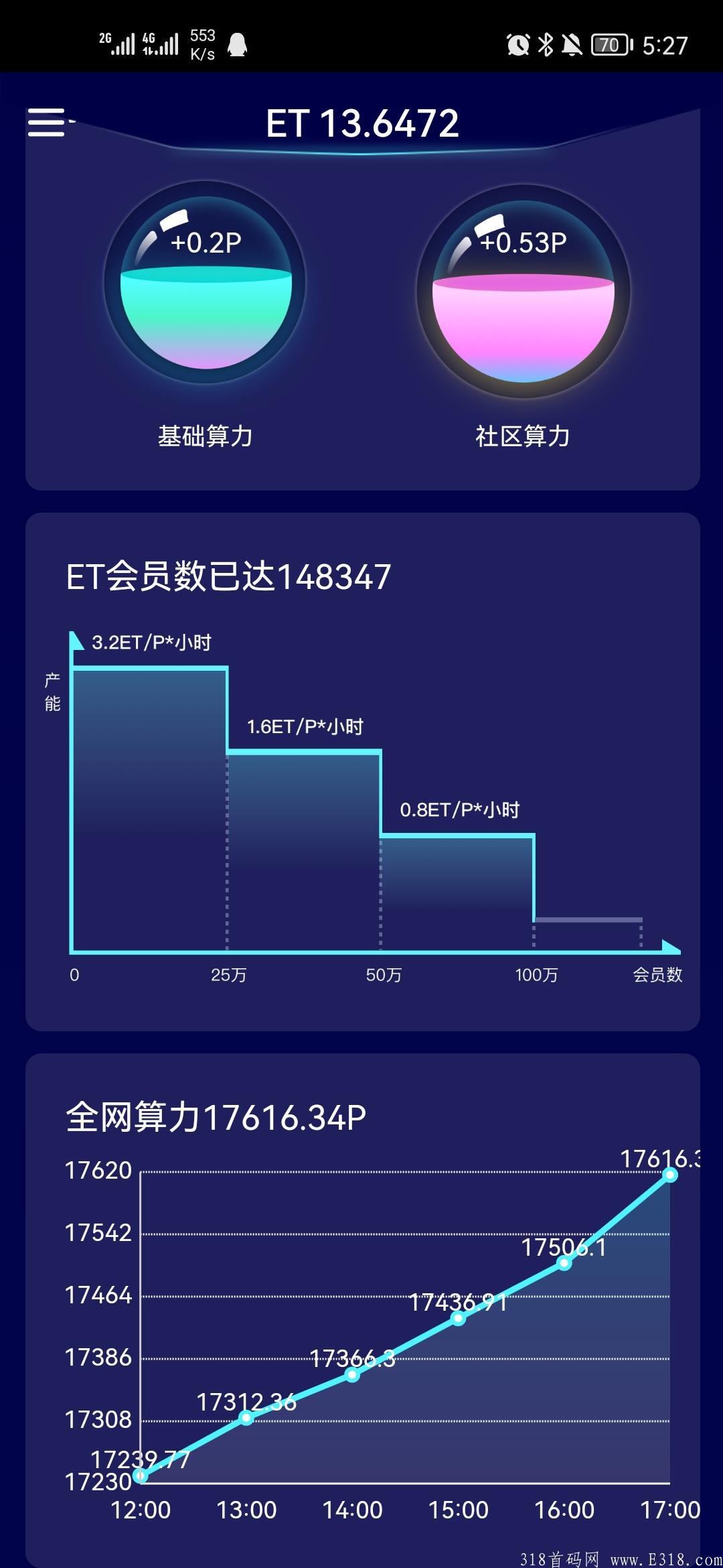 eNFT，可内转，市场价格2米一个，一天可挖40到50个