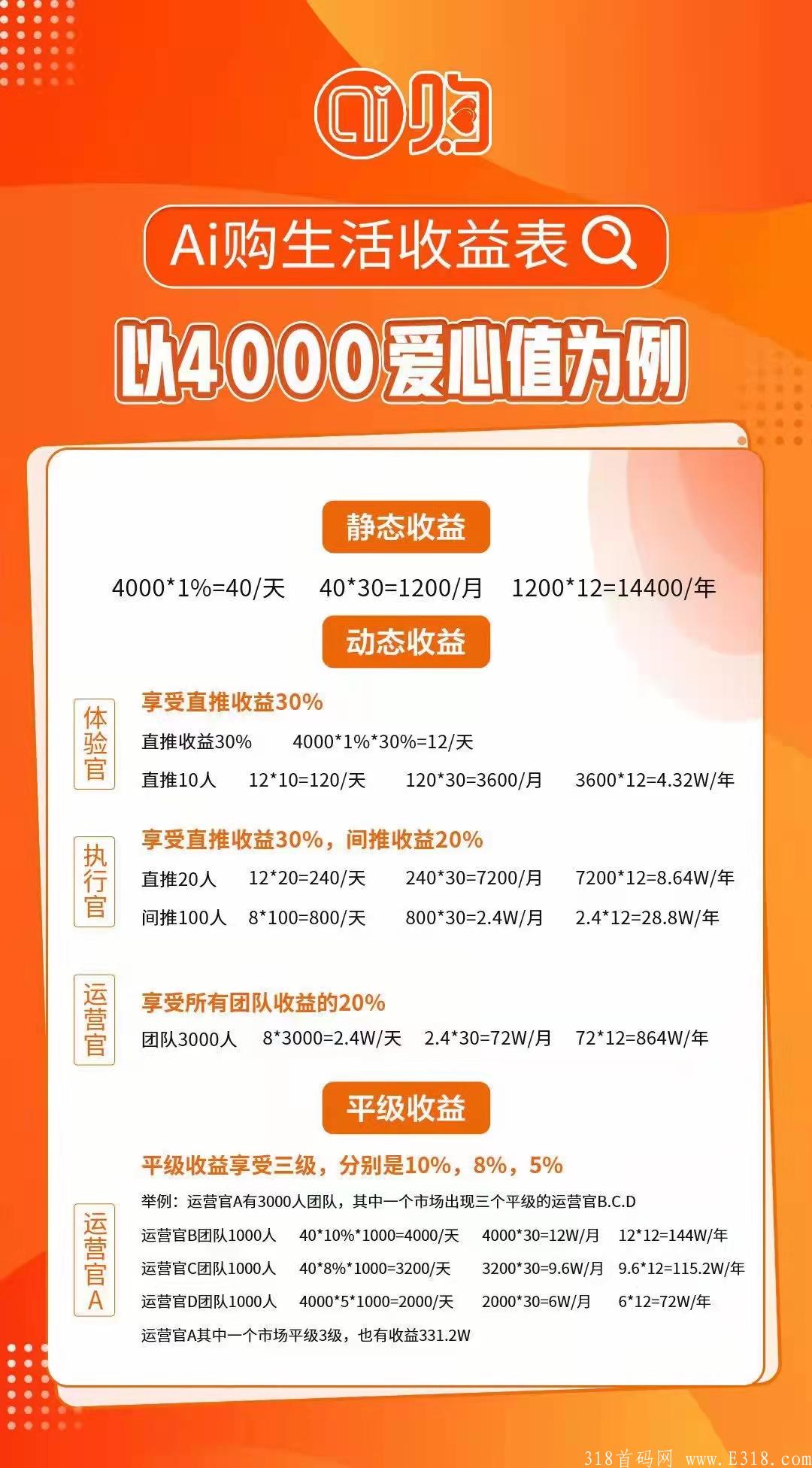 ai购生活 招募体验官，首码，首码，首码，内测期间送区域代理，可零撸。