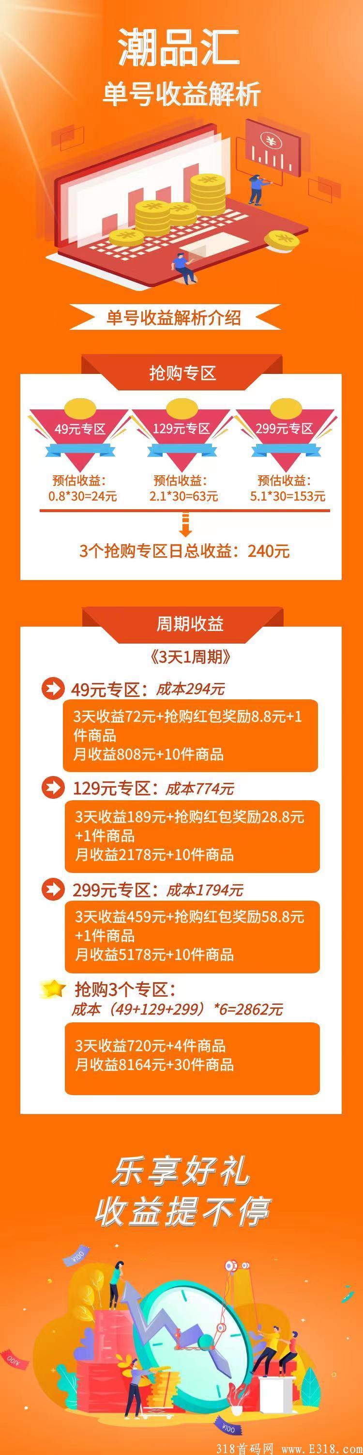潮品汇首码刚出注册码，赶紧上车吃肉，包赔项目