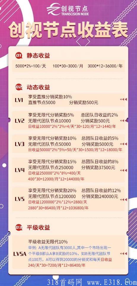 跨年项目《创视节点》稳定收入，每天零撸5米，节点1:1 提现秒到