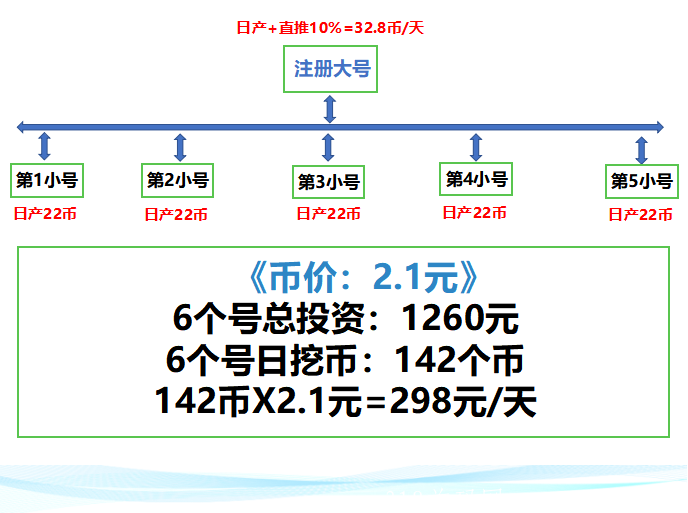 eNFT挖kuang日收50，币价2.1元（赚钱必看）