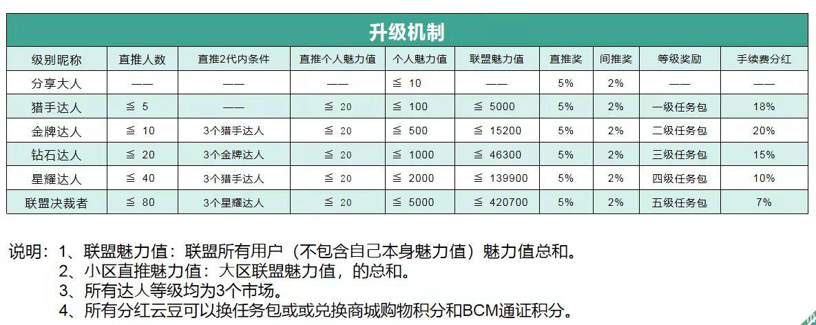 盒云-卷轴模式：免费实名。无限代扶持1元加上一星扶持100豆价格1000元。
