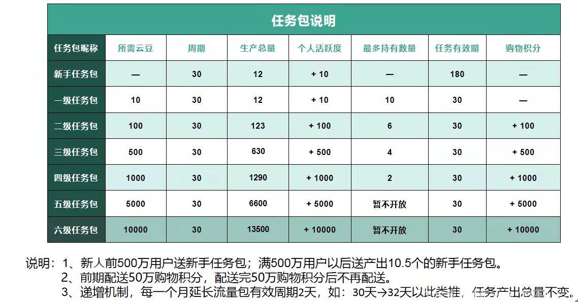 盒云-卷轴模式：免费实名。无限代扶持1元加上一星扶持100豆价格1000元。