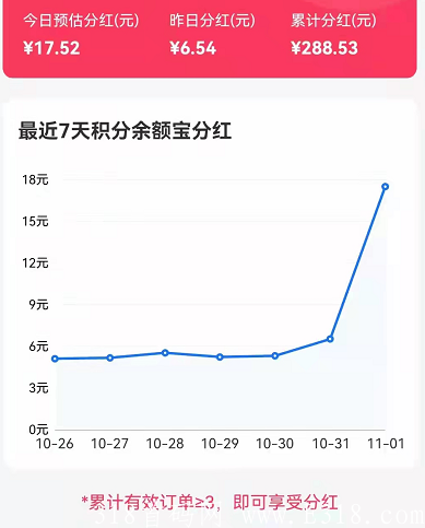 明天日记分红暴涨3倍！新人怎样才能提高每日收益？