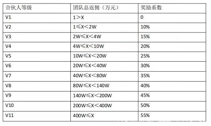 无限推新项目，推广一个拿70，三级收益+团队业绩奖金