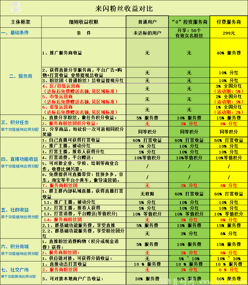 来闪，每天零撸最低2块