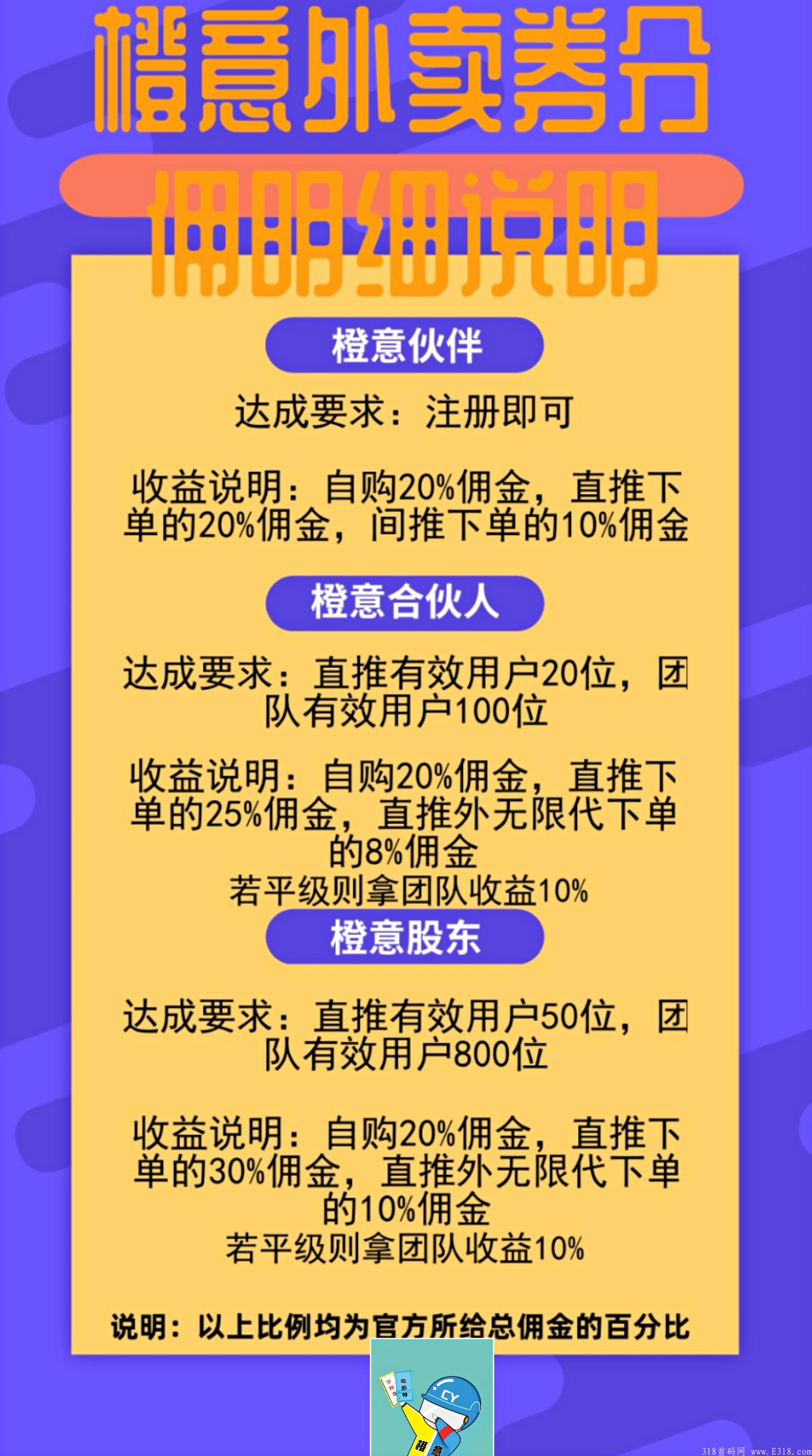 「橙意外卖券」首码刚出,送最高等级 扶持10元！