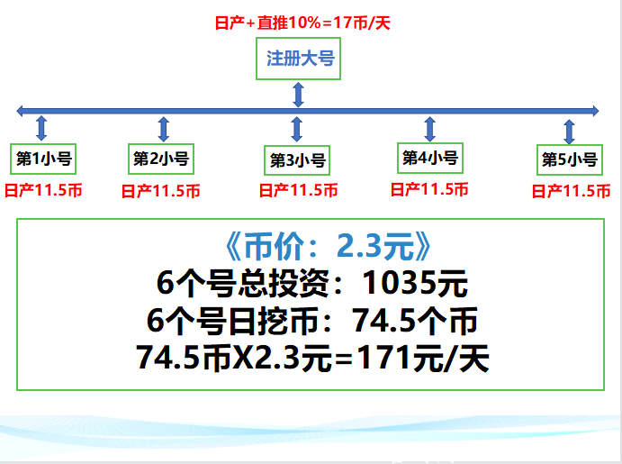 eNFT挖kuang日赚30元（多号日赚千元）币价2.3元（赚钱必备）