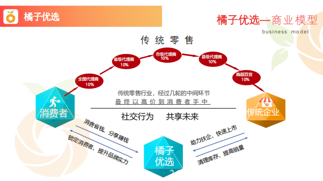 橘子优选，2021年最强拼团，社交电商新玩法，自用省钱，拼购赚钱！