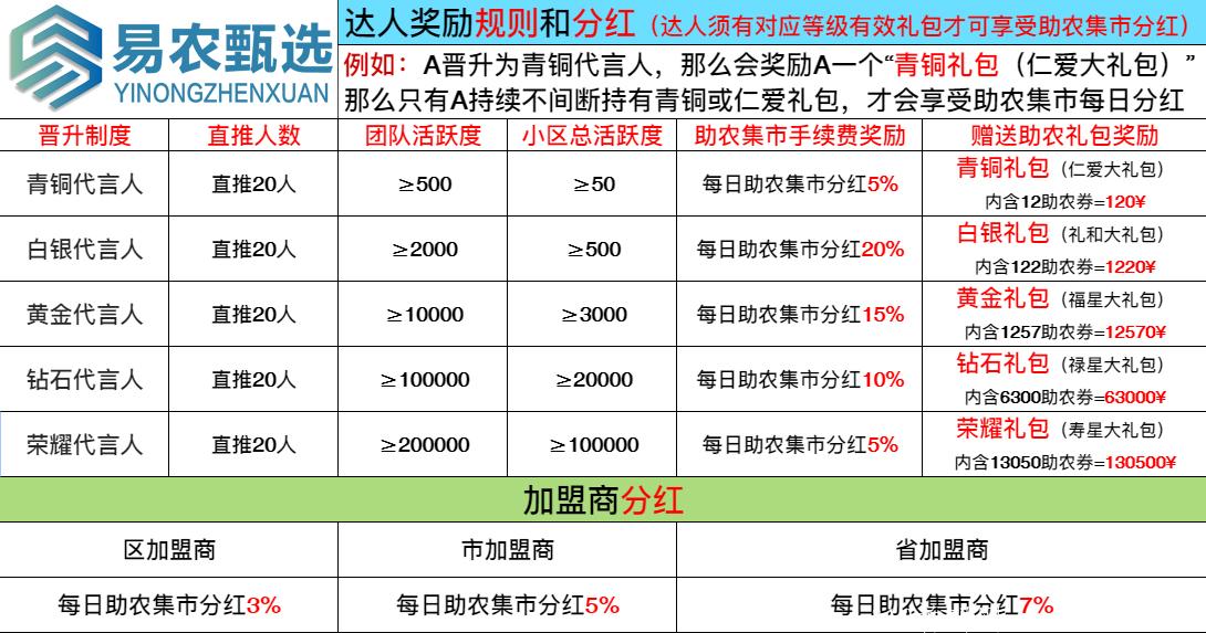 易农甄选首码公司全网扶持，助农卷轴模式。吃喝住行一卷搞定