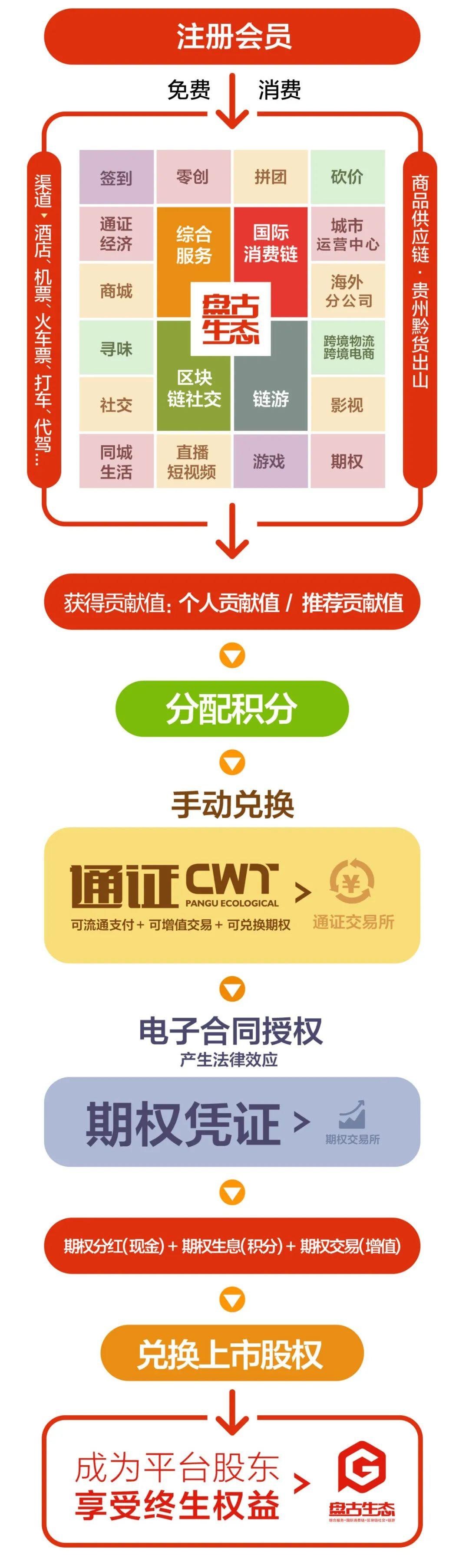 盘古生态招募首码，对接团队长