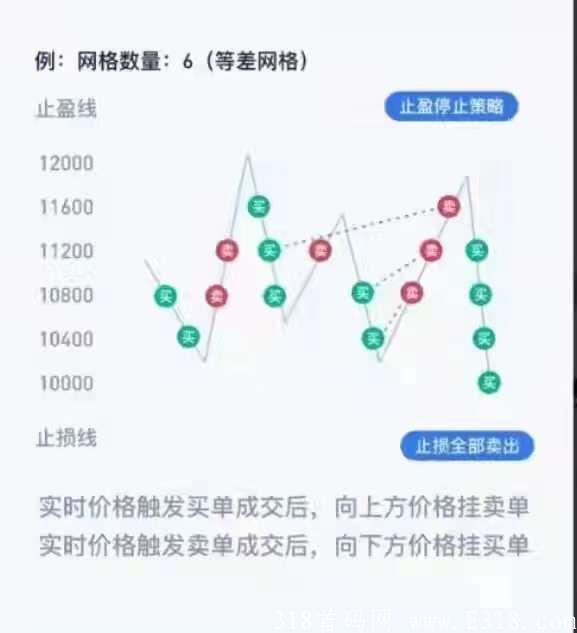 双子星交易所网格交易策略