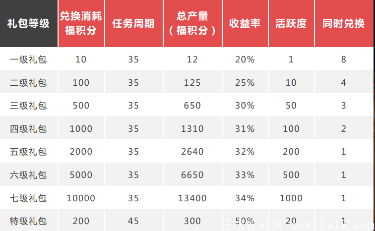 去拍吧-产出直接卖，币价10元起，7日撸6.6币