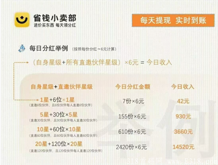 省钱小卖部，每天持续分红，无需投资，