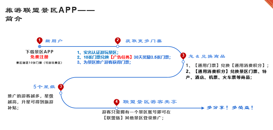 【首码项目】蚁丛旅游联盟链开放公测，预计3月1号正式开通！现在蚁丛门票15元，错过蚁丛不要错过蚁丛旅游联盟链！