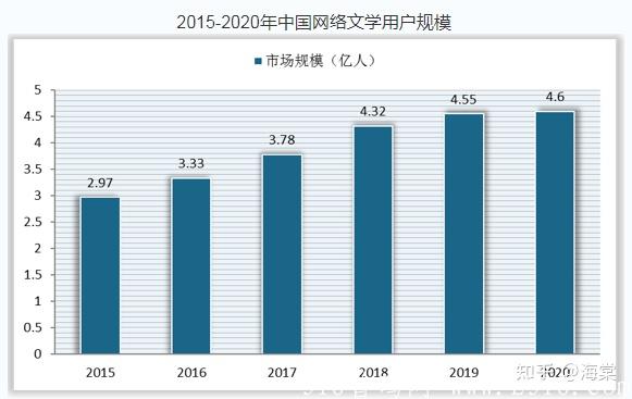 蓝海新项目—小说分销，自看省，分享賺