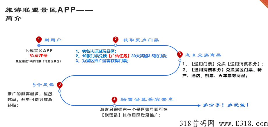 旅游联盟链首码排线，蚁丛旅游联盟链首码排线中，先来先排！