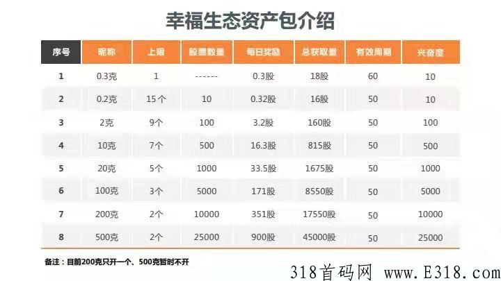 幸福生态，零撸投资的都看过来，火爆项目