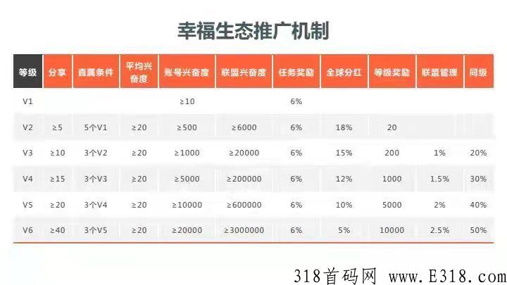 幸福生态，零撸投资的都看过来，火爆项目