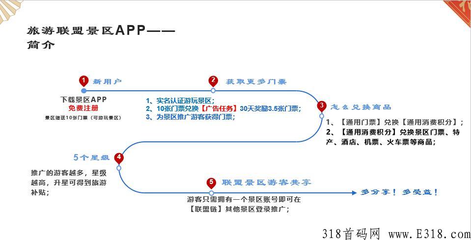 旅游联盟链是什么？蚁丛旅游联盟链首码排线群！一个人做起来了团队，先到先排！