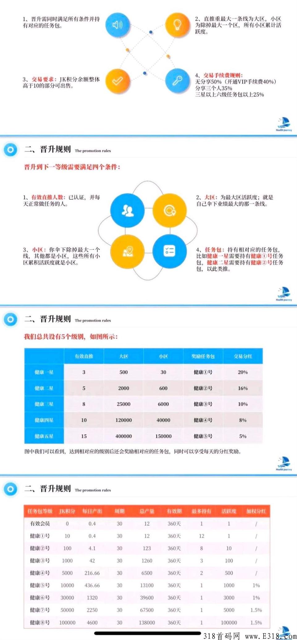健康之旅刚刚上线0撸项目！·1个积分起步，挖了就变现