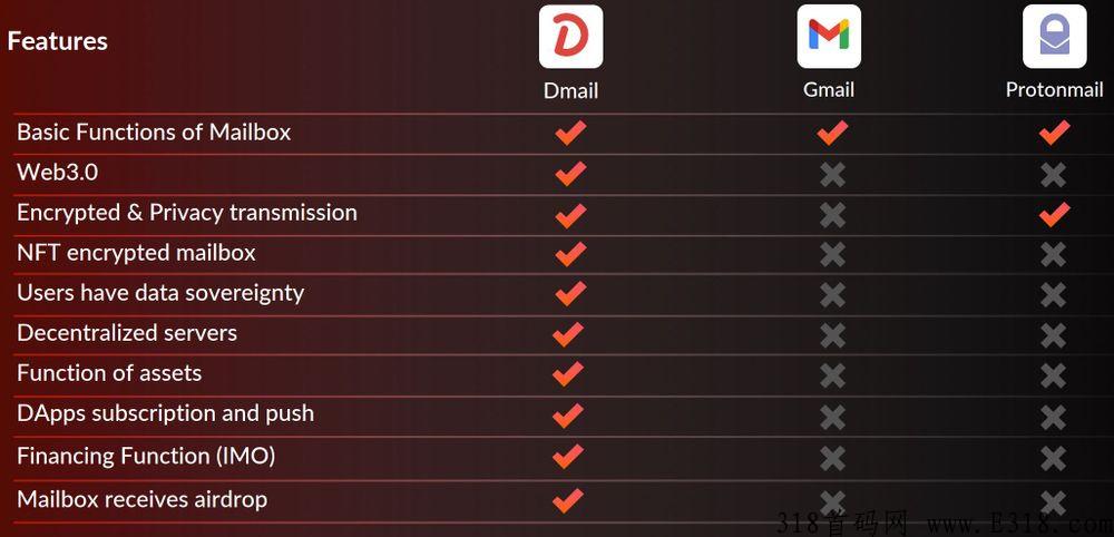 Dmail去中心化邮箱（DFINITY公链底层工具）永久的归属权、真实的去中心化