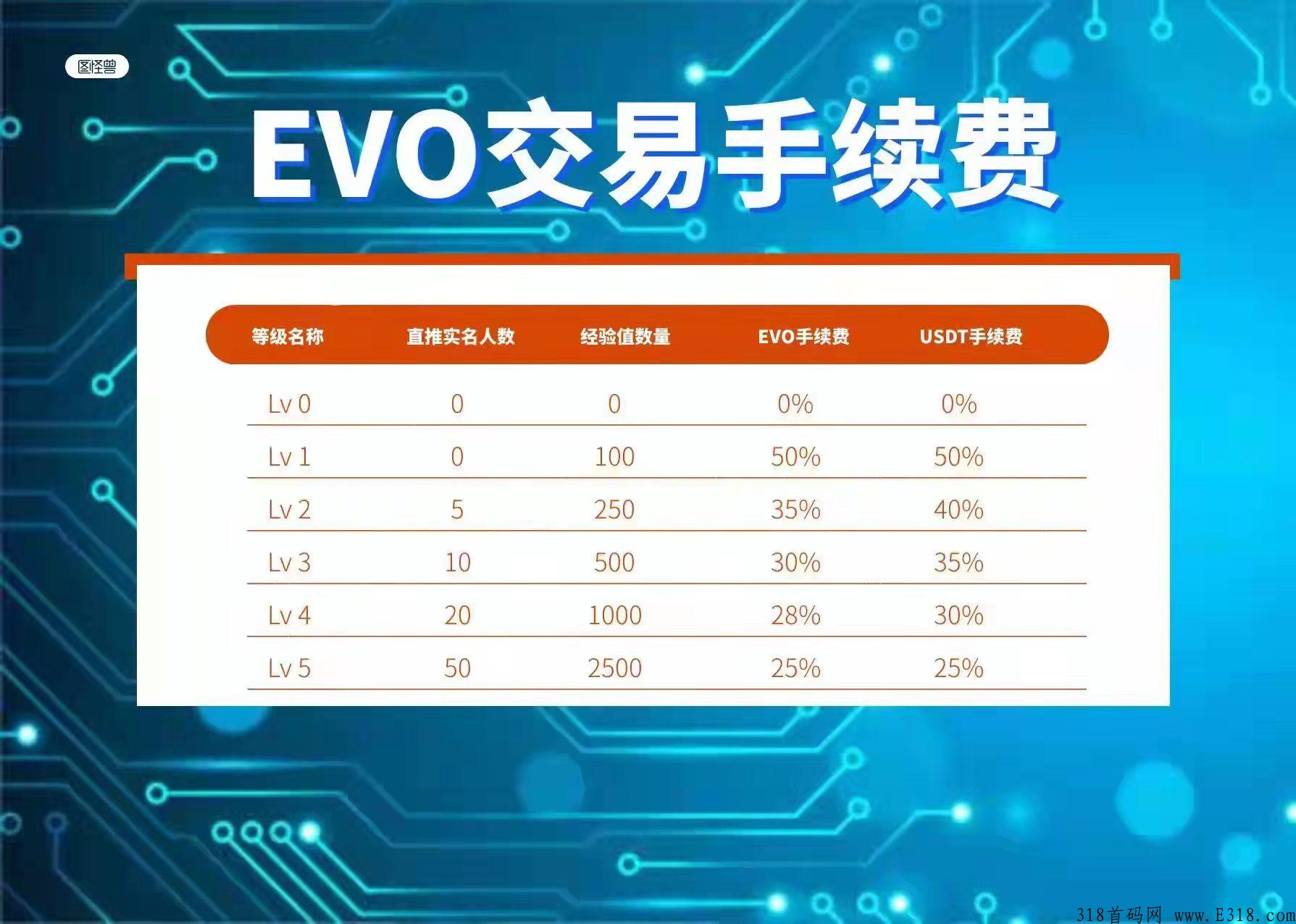 首码模式EVO，简单任务卖出无限制！每天任务，领取一次即可