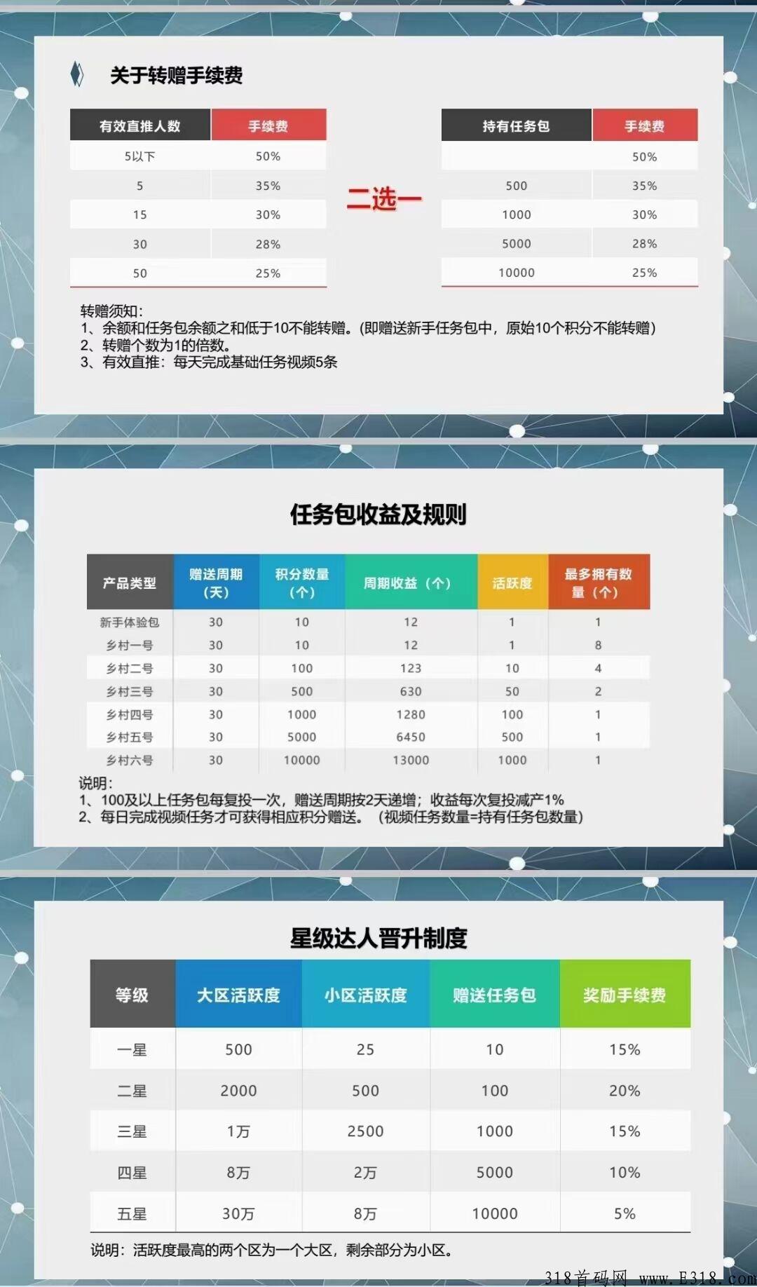 每日乡村：明天23号出码，直推扶持5，间推3，复投3，长期做的来！诚信共赢！