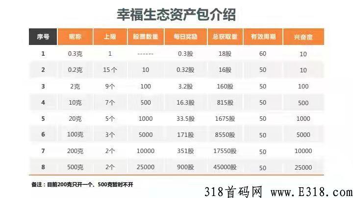 幸福生态，卷轴模式，只要看三个广告。直推有扶持，后面潜力无限