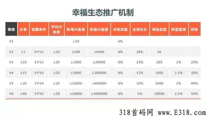 幸福生态，卷轴模式，只要看三个广告。直推有扶持，后面潜力无限