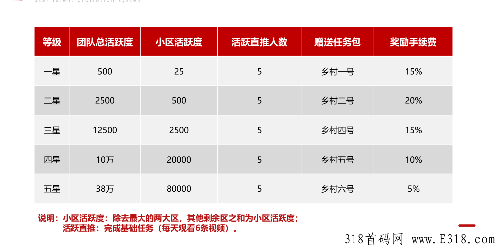 每日乡村，排线+无限代扶持3，星级奖励，3.31号上线，待遇置顶