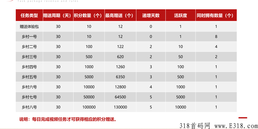每日乡村，排线+无限代扶持3，星级奖励，3.31号上线，待遇置顶