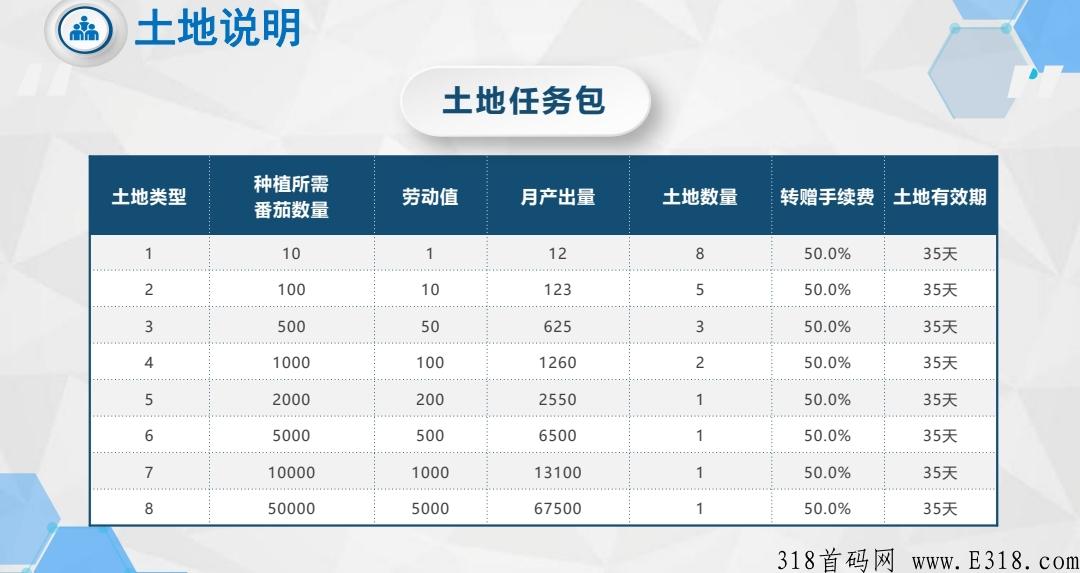 番茄农场首码预热，非市面上空壳公司，快上车吃肉