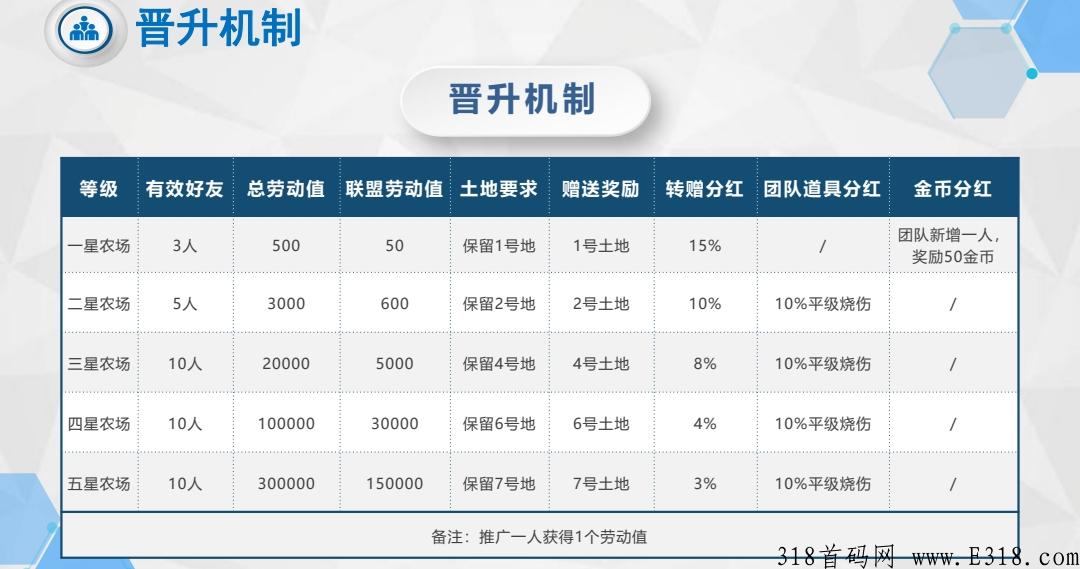番茄农场首码预热，非市面上空壳公司，快上车吃肉